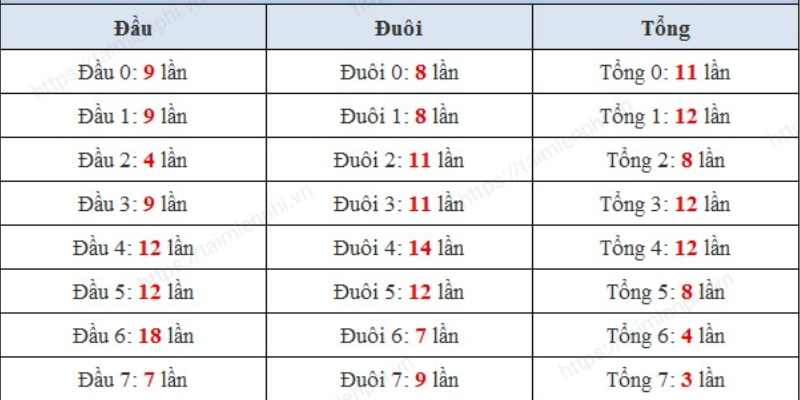 Minh họa bảng thống kê đầu đuôi số xuất hiện trong 10 kỳ gần nhất.